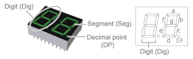 Seven segments screen definition