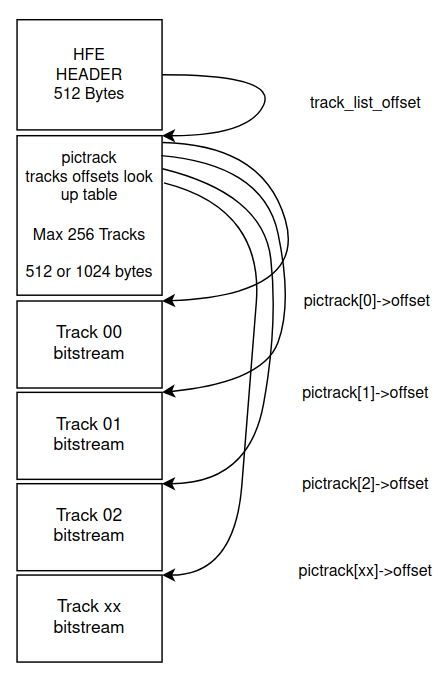 HFE-file-format-overall-structure.png